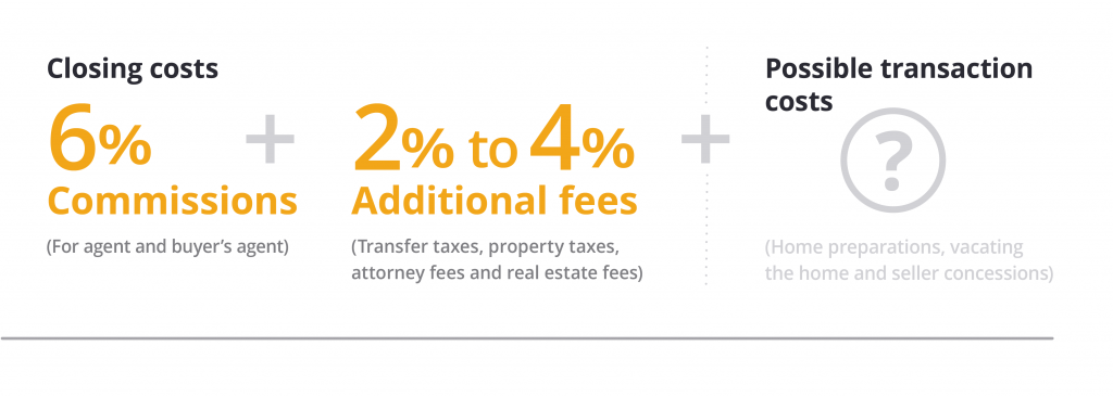 How Much Does it Cost To Sell a House