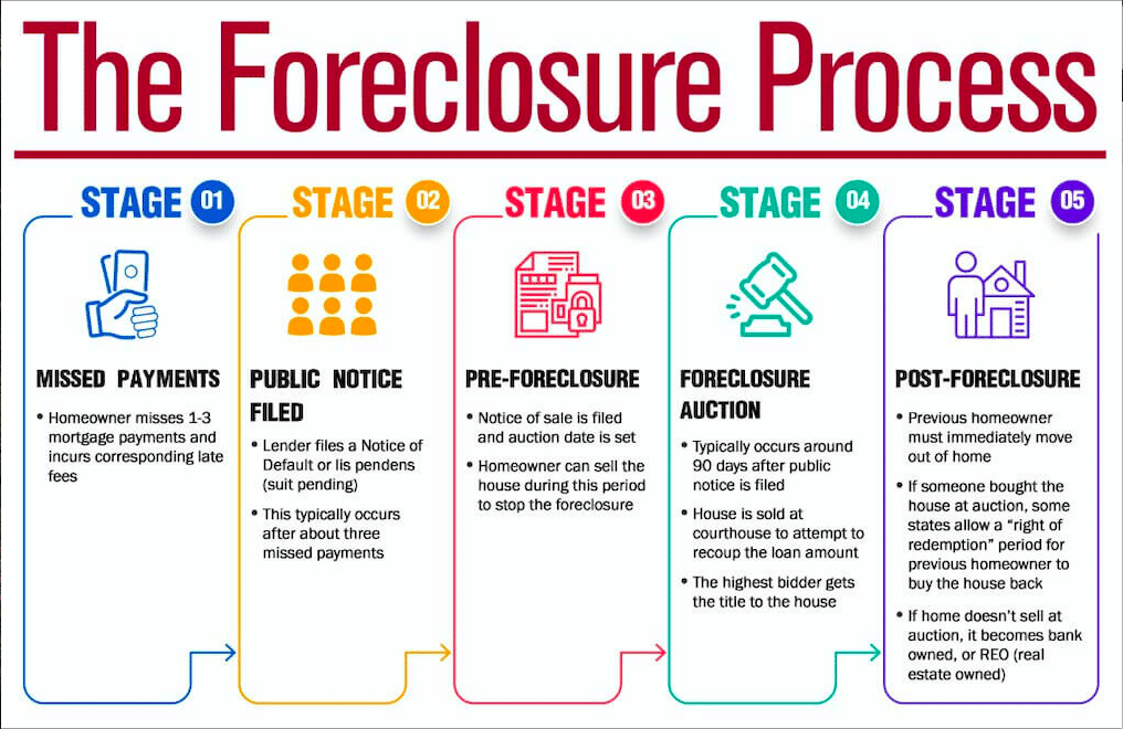 The foreclosure process in Texas