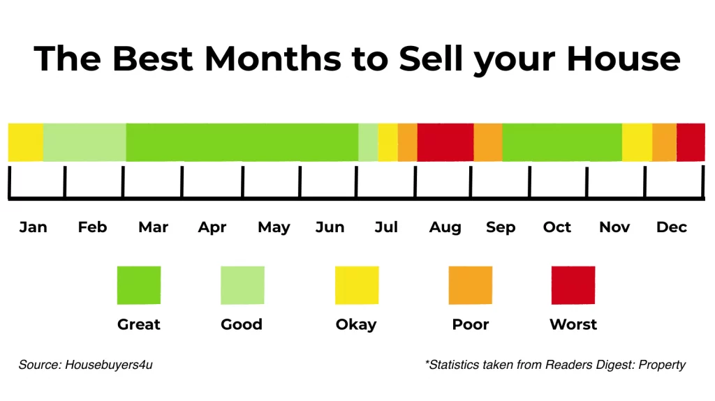 what is the best month to sell a house in San Antonio